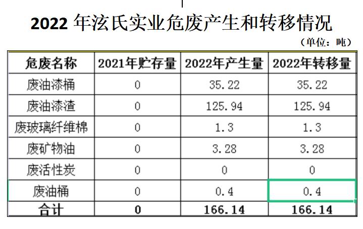 2022年泫氏实业危废产生和转移情况